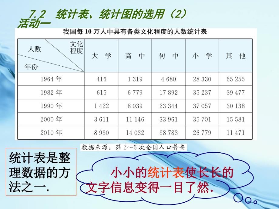 2020苏科版八年级数学下册：7.2统计表、统计图的选用2ppt课件_第4页