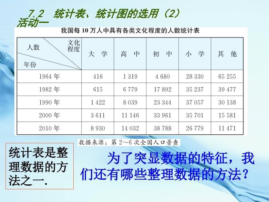 2020苏科版八年级数学下册：7.2统计表、统计图的选用2ppt课件_第5页