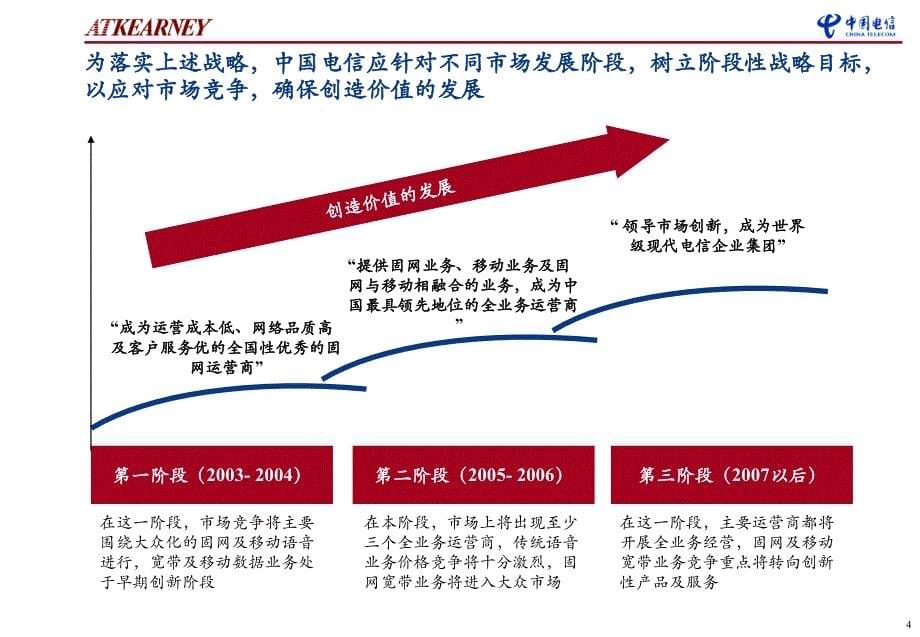 国际运营商产品组合管理经验介绍_第5页