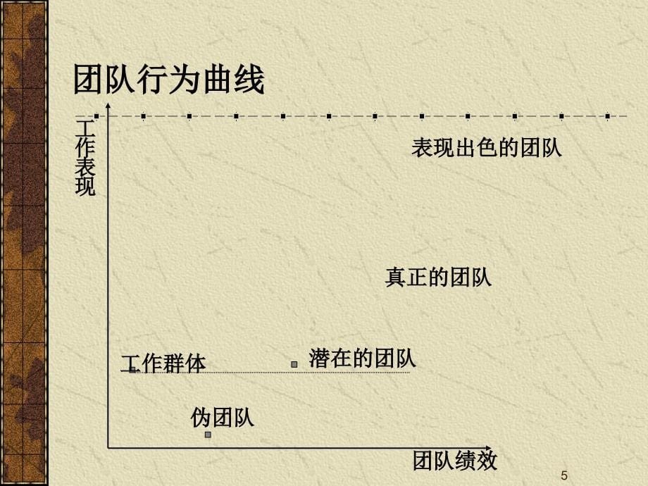 团队建设3ppt29_第5页