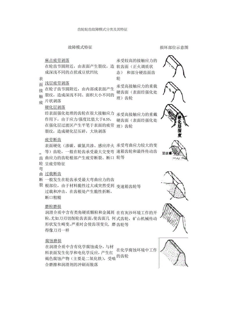 齿轮轮齿故障模式分类及其特征_第1页