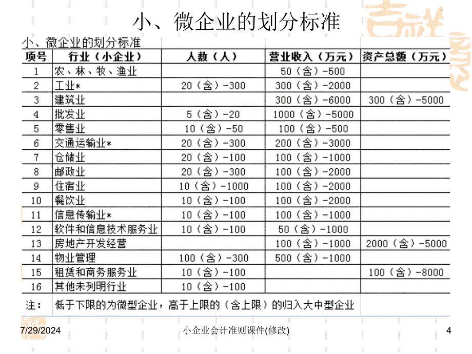 小企业会计准则课件修改ppt课件_第4页