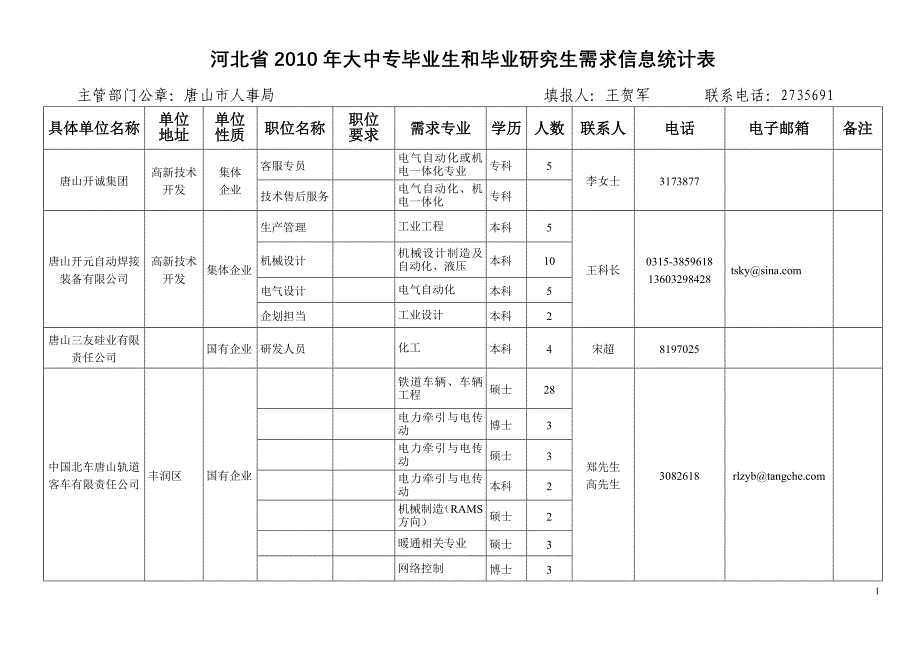 河北省2010年大中专毕业生和毕业研究生需求信息表.doc_第1页