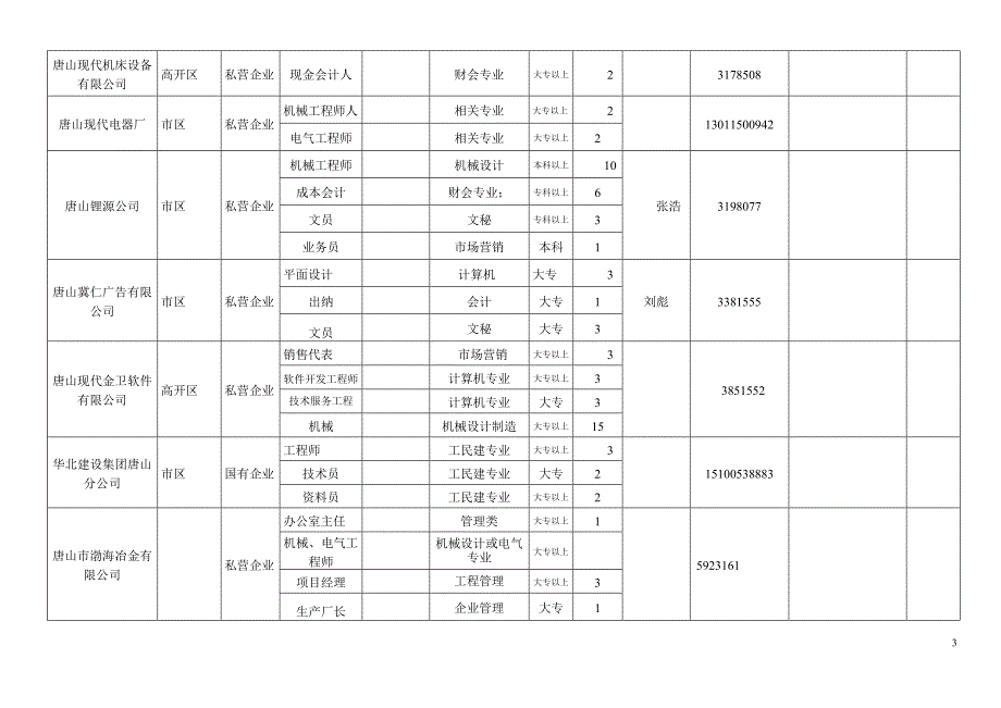 河北省2010年大中专毕业生和毕业研究生需求信息表.doc_第3页