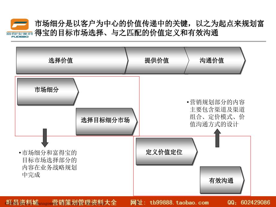 凯捷—富得宝家具—富得宝营销战略story－line_第3页