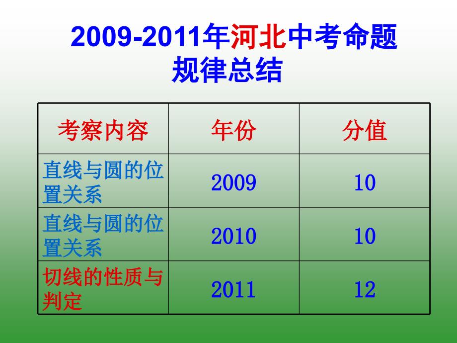 初中数学公开课课件与圆有关的位置关系_第2页