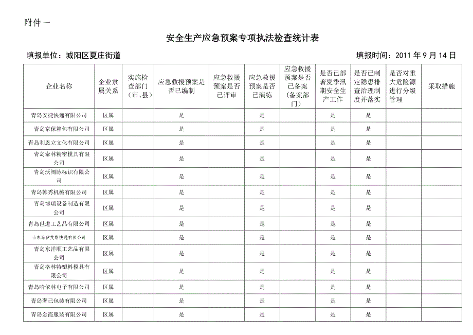 安全生产应急预案专项执法检查统计表_第1页