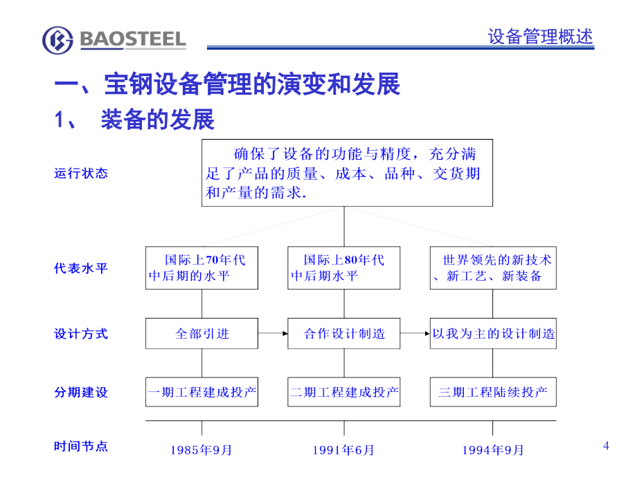 宝钢设备管理篇_第4页