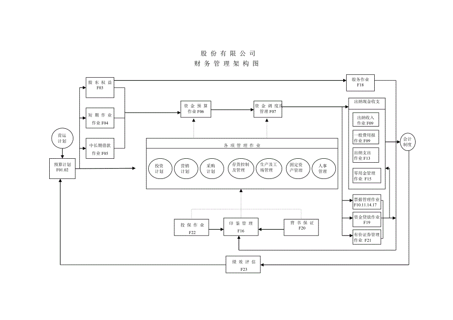 财务管理流程图.doc_第1页