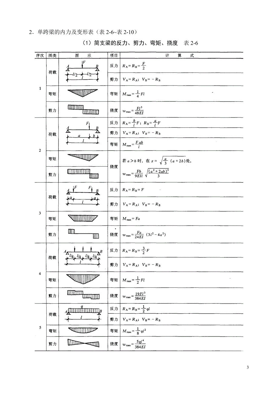 各类梁的弯矩剪力计算汇总表p3及p15.doc_第3页