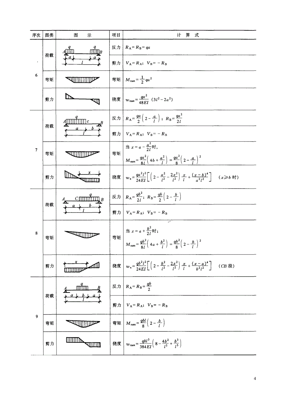 各类梁的弯矩剪力计算汇总表p3及p15.doc_第4页