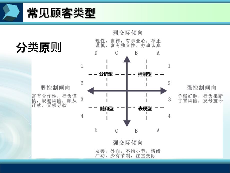 四大顾客类型分析_第3页