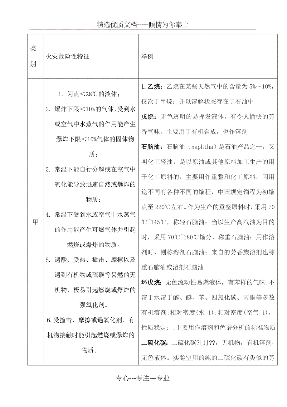 储存物品火灾危险性分类及举列(共30页)_第1页