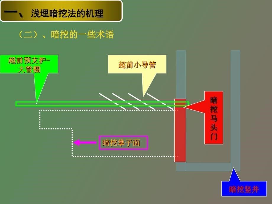 暗挖工法及沉降控制经验_第5页