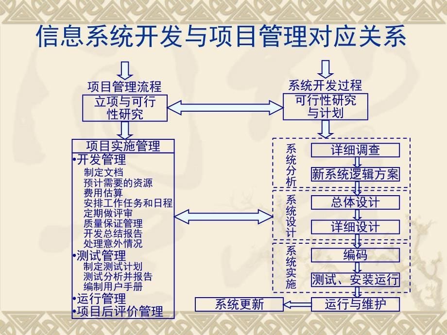 信息系统项目管理特点_第5页