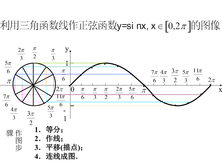 正弦余弦函数图像初稿_第4页