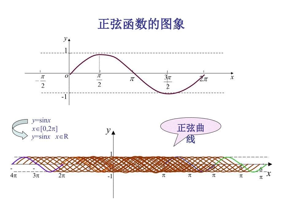 正弦余弦函数图像初稿_第5页