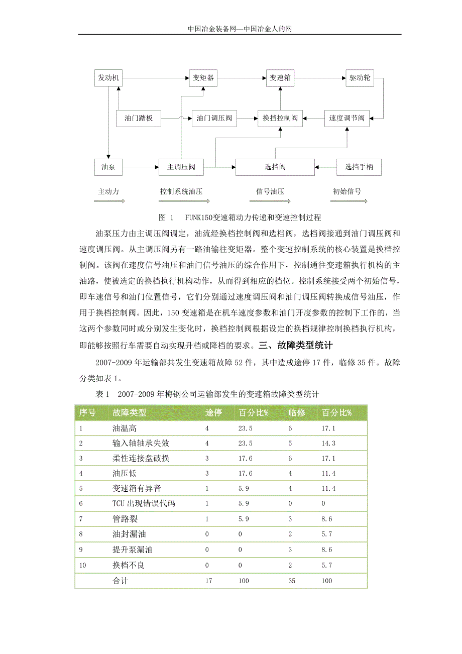 特拉莫比机车变速箱常见故障及措施_第2页