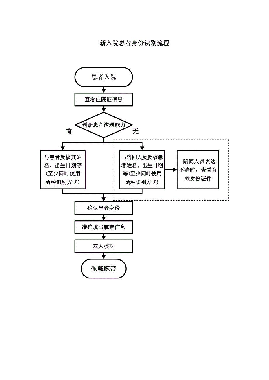 患者身份识别方法和核对程序_第2页