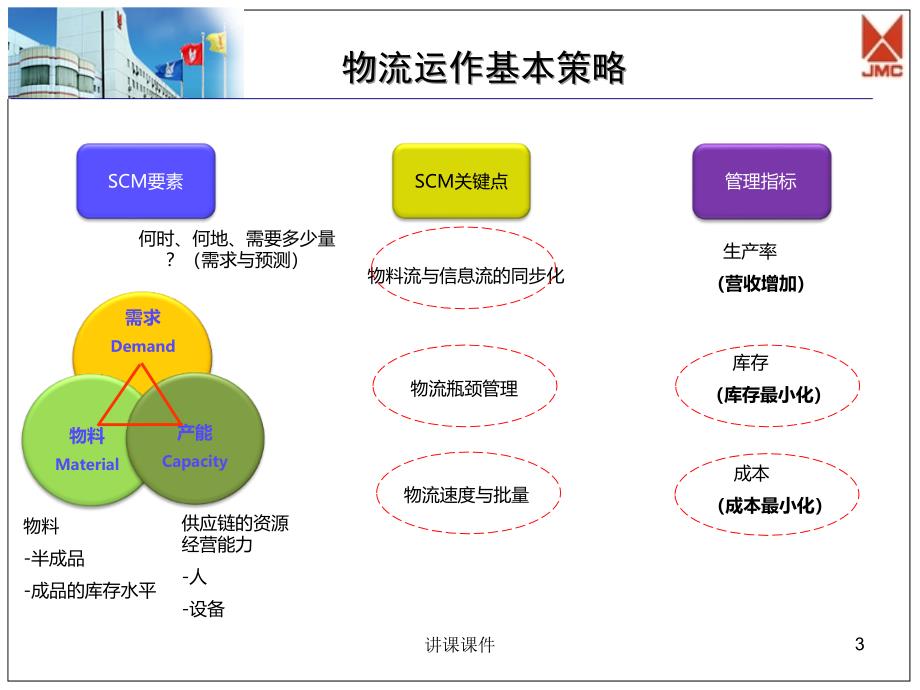 精益物流改善提升生产效率管理材料_第3页