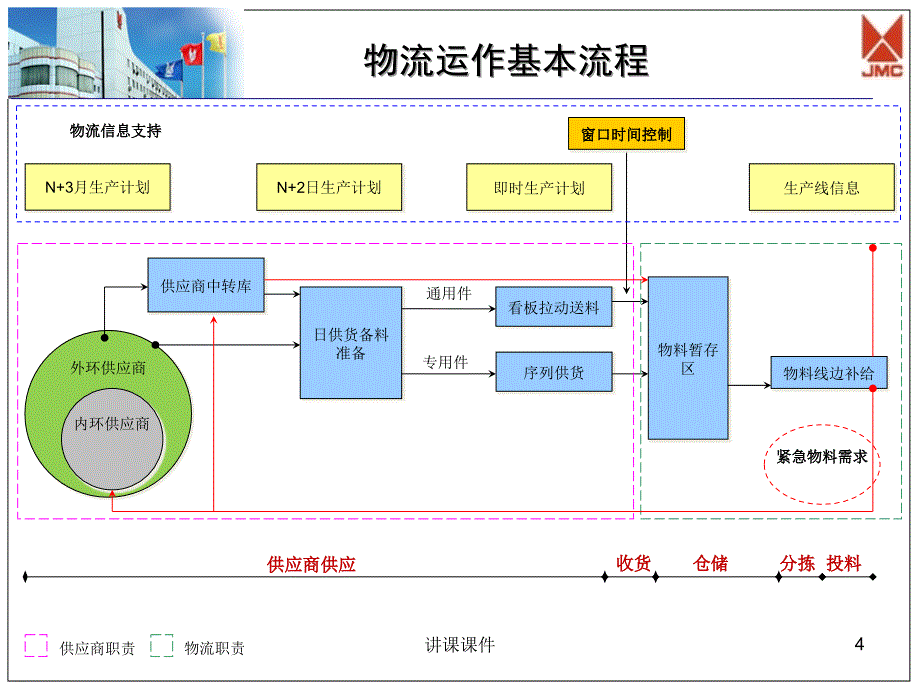 精益物流改善提升生产效率管理材料_第4页