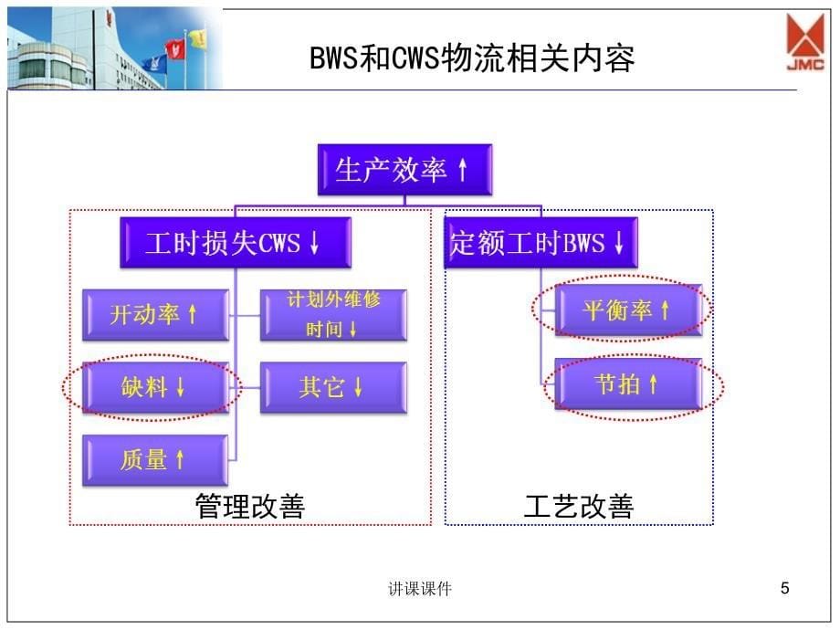 精益物流改善提升生产效率管理材料_第5页