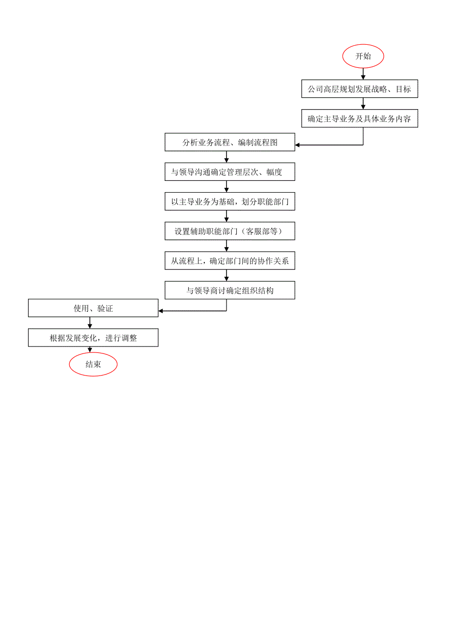 上海某公司人事管理流程.doc_第3页