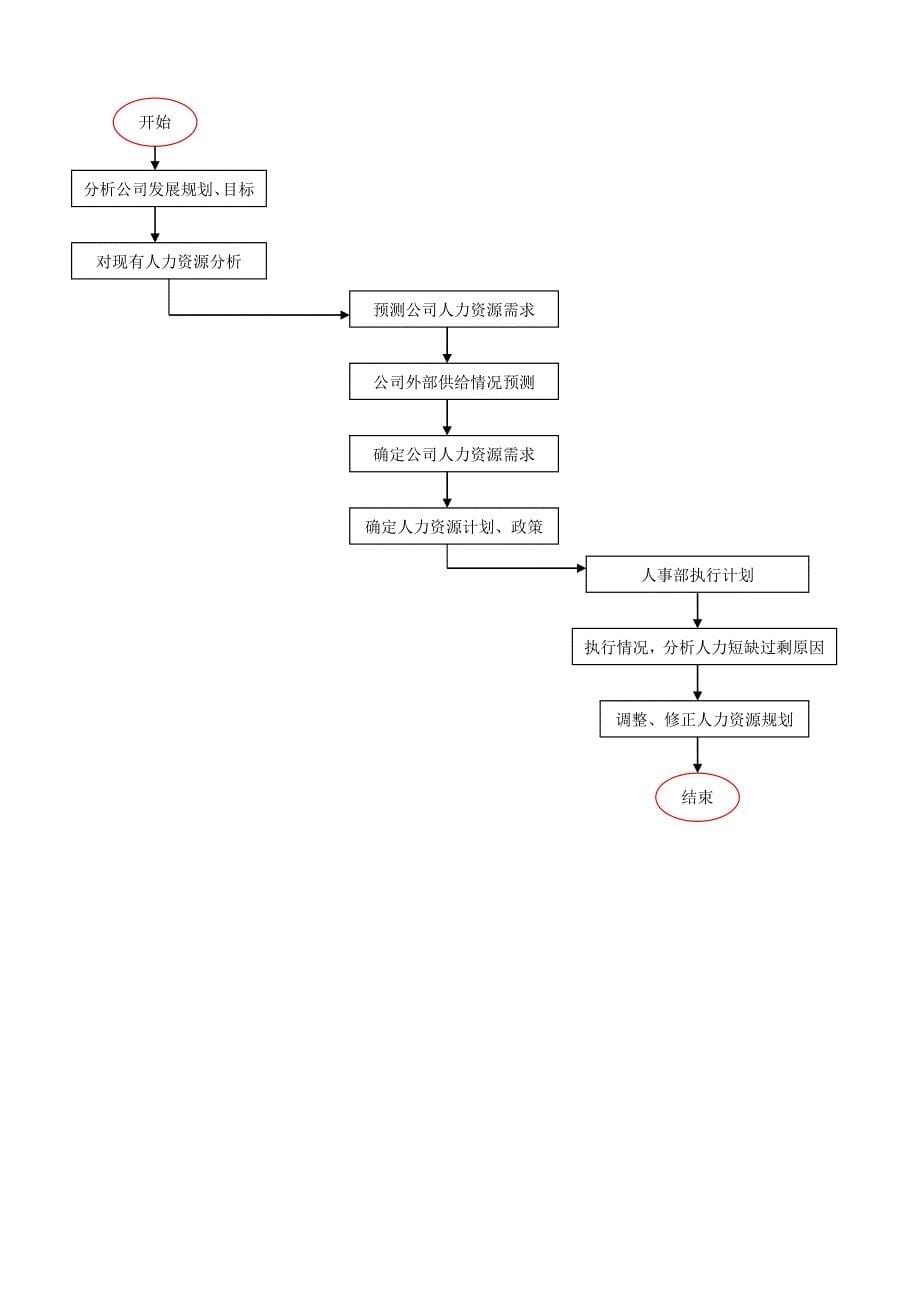 上海某公司人事管理流程.doc_第5页