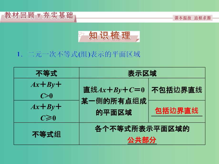 高考数学一轮复习第6章不等式推理与证明第2讲二元一次不等式(组)及简单的线性规划问题课件理北师大版.ppt_第2页