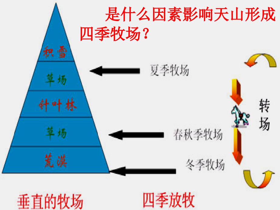 32农业的区位因素与农业地域类型_第4页