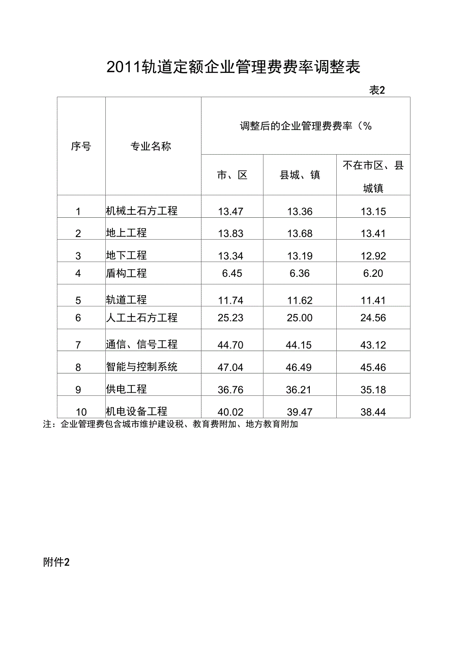 2008计价定额企业管理系统费费率调整表_第3页