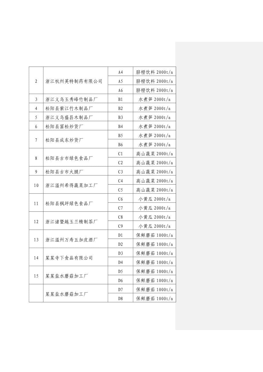 绿色食品特色工业园区建设项目可行性研究报告设计院编制_第5页