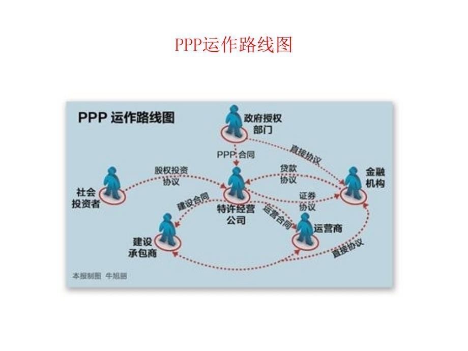 国内PPP项目分析及现状介绍_第5页