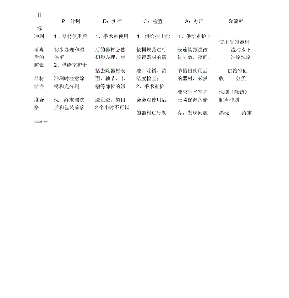 供应室护理质量与安全管理持续改进记录.docx_第4页