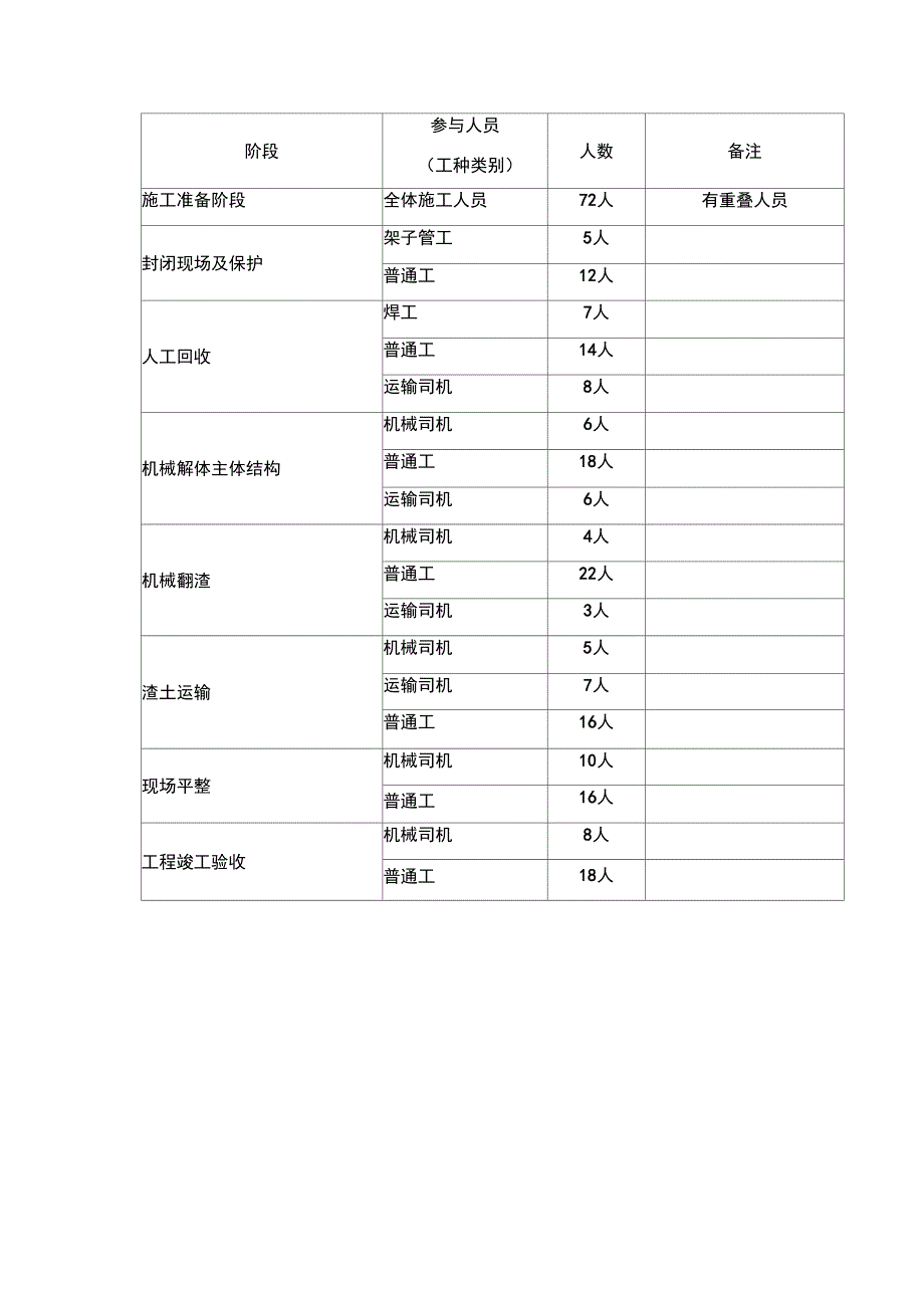 拆除人员配置计划及主要机械设备计划_第2页