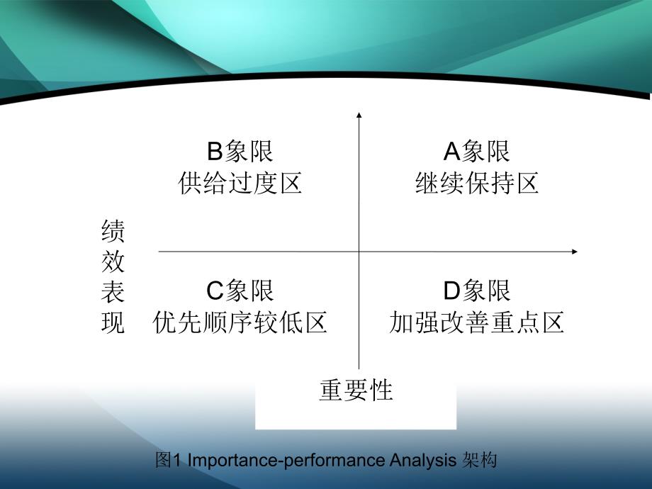 重要性绩效表现分析IPA及其实现_第3页