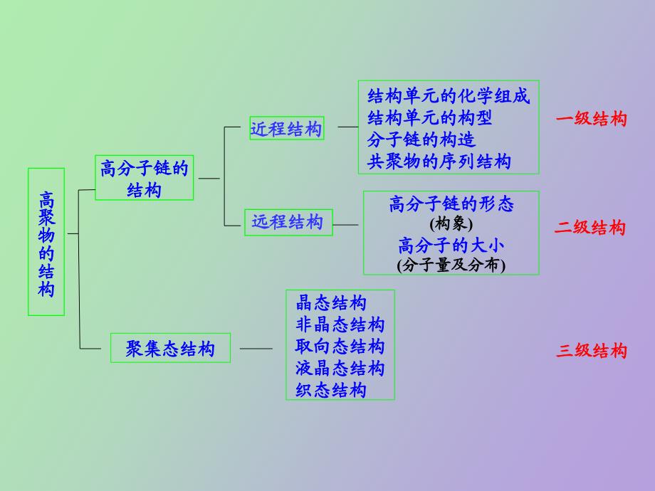 高分子材料的结构特征_第2页