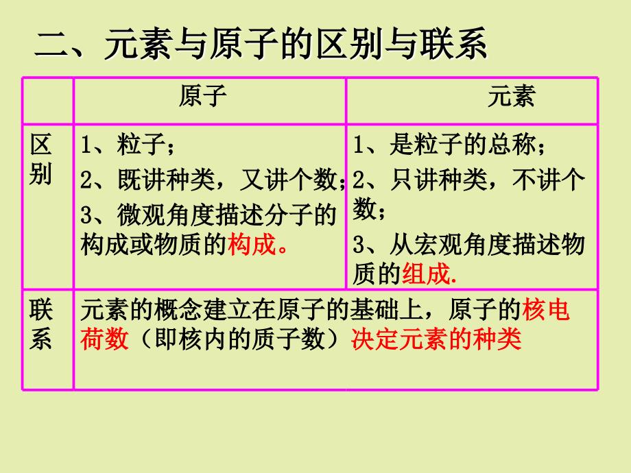 标题：辨别物质的元素组成主讲老师：吴明.标题：辨别物质的元素组成主讲老师：吴明_第4页