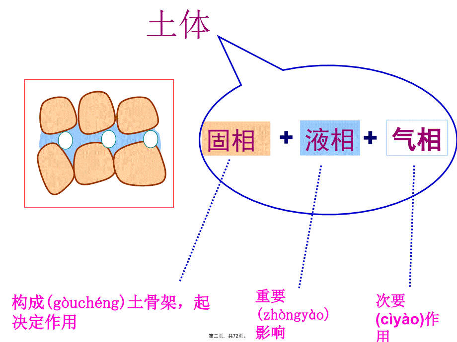 土的物理性质和工程分类上课讲义_第2页