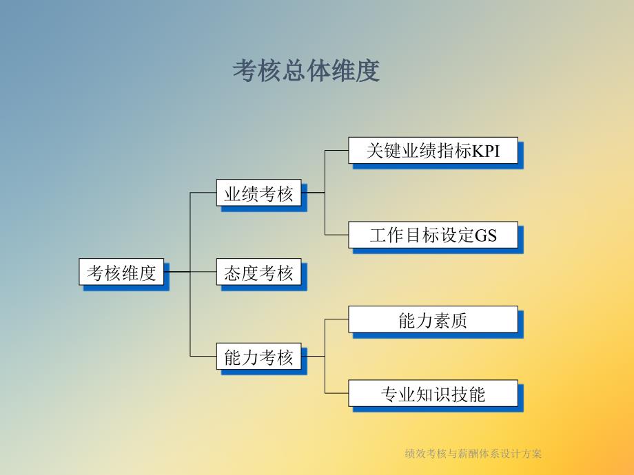 绩效考核与薪酬体系设计课件_第4页