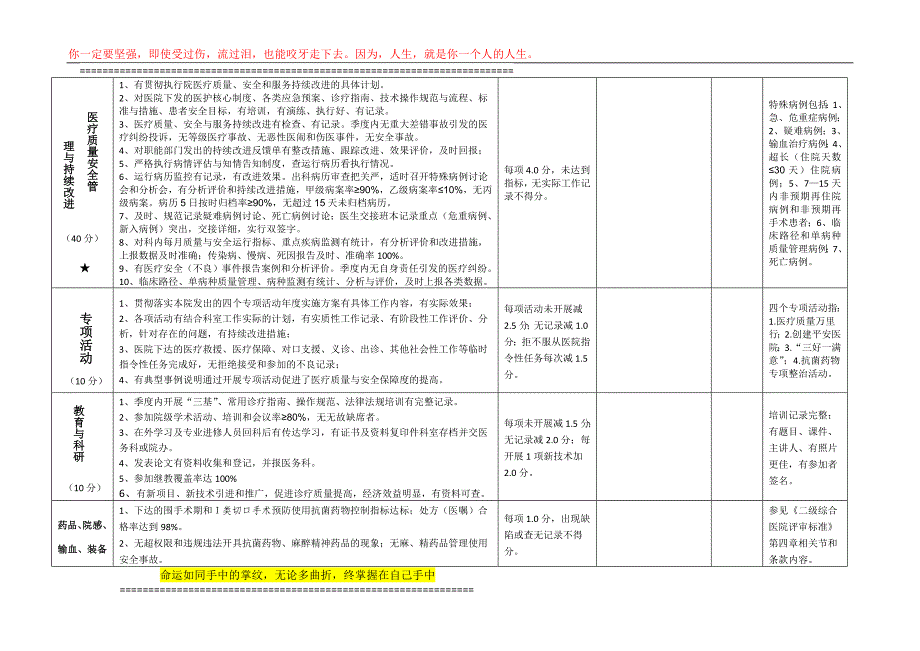 成都市东区医院科室医疗质量、安全与服务季度考核表(2015年版--外科病区).doc_第2页