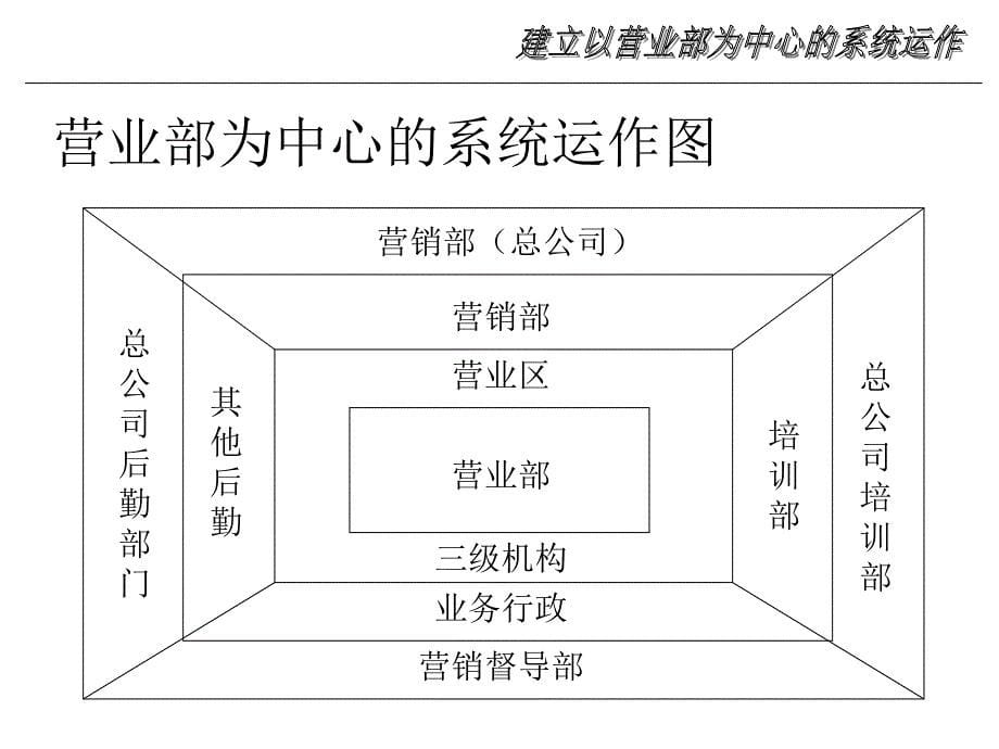 建立以营业部为核心的系统运做--黄一庚.ppt_第5页