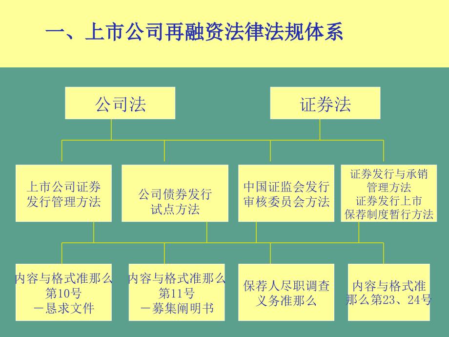 市公司再融资法律法规解读及案例分析ppt课件_第3页