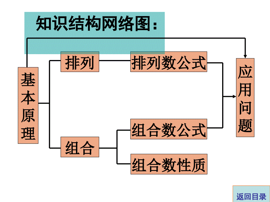 高中理科数学解题方法篇排列组合_第4页