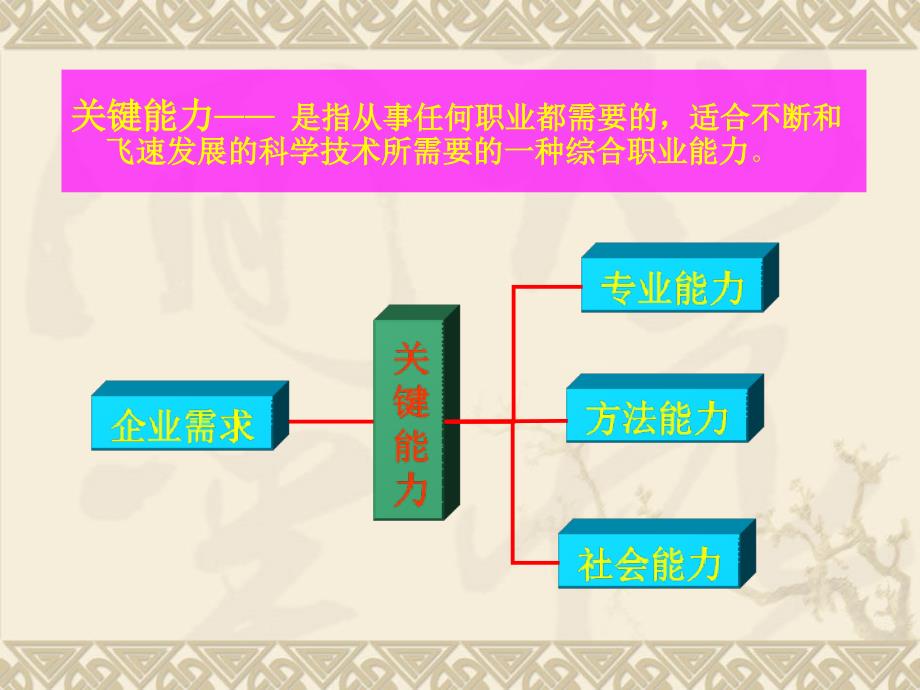 《行为引导教学法》PPT课件.ppt_第3页