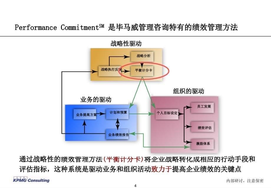 毕博绩效管理BSC培训_第5页