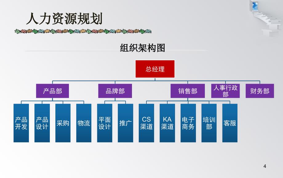 人事行政部三年规划.ppt_第4页