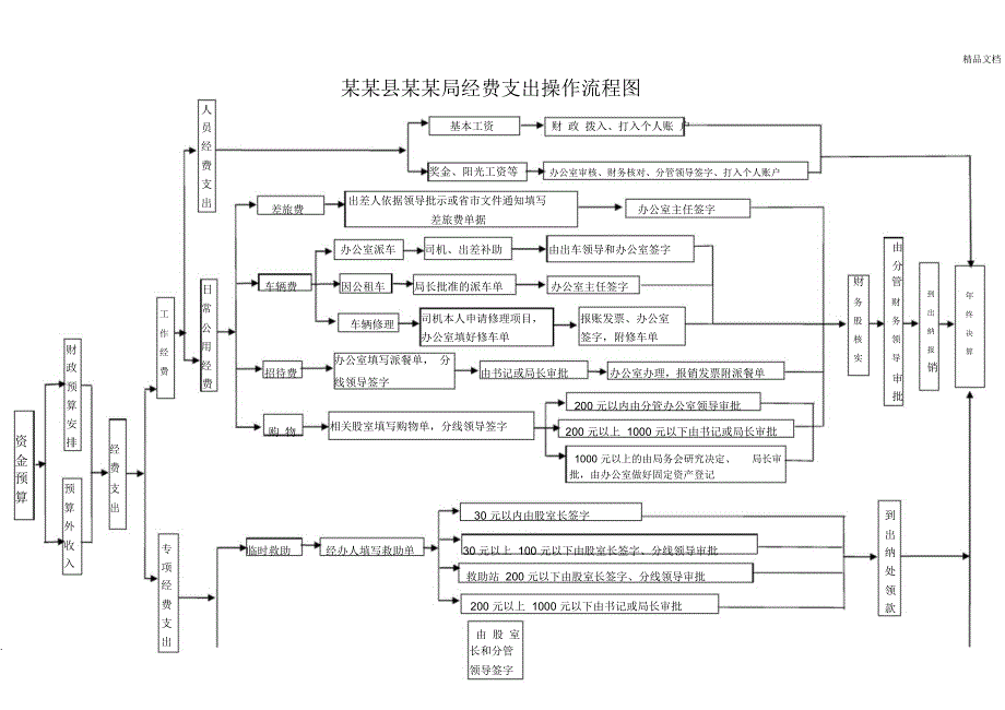 行政事业单位财务资金支出流程图_第1页