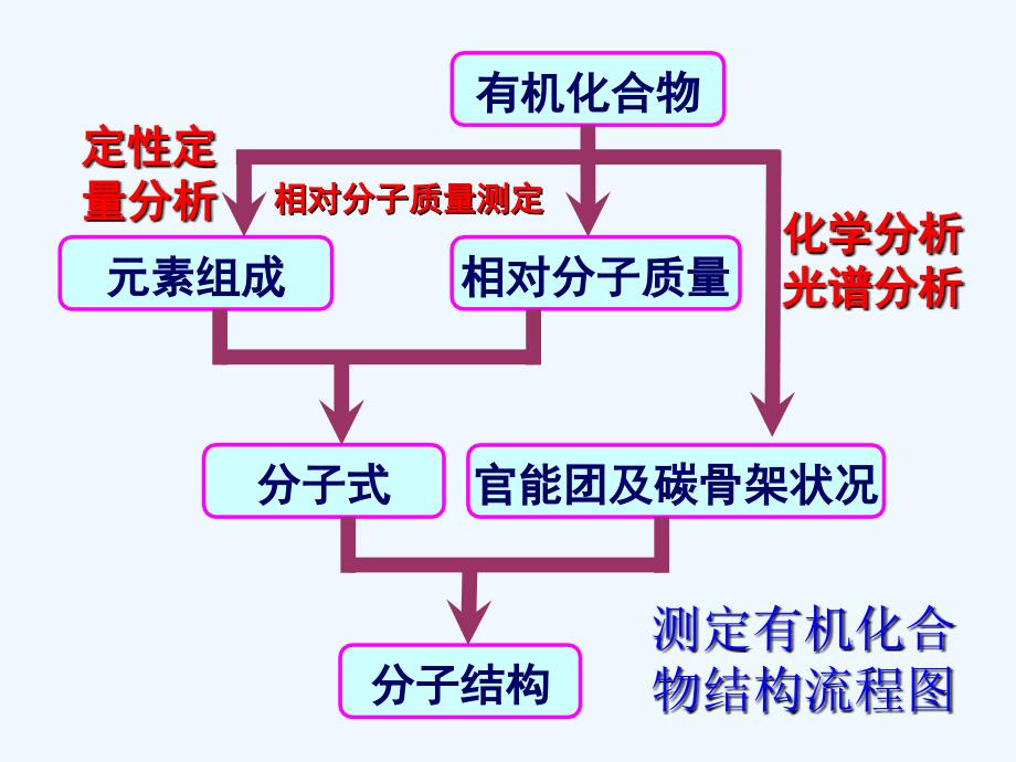 高中化学《有机化合物结构的测定》课件1_第4页