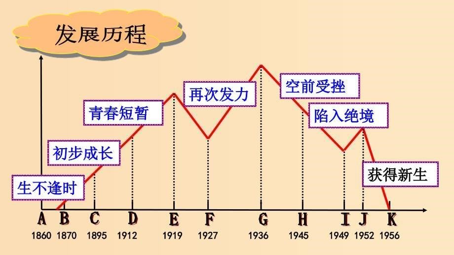 2018-2019学年高中历史重要微知识点第10课2如何认识近代中国民族资本主义课件新人教版必修2 .ppt_第5页